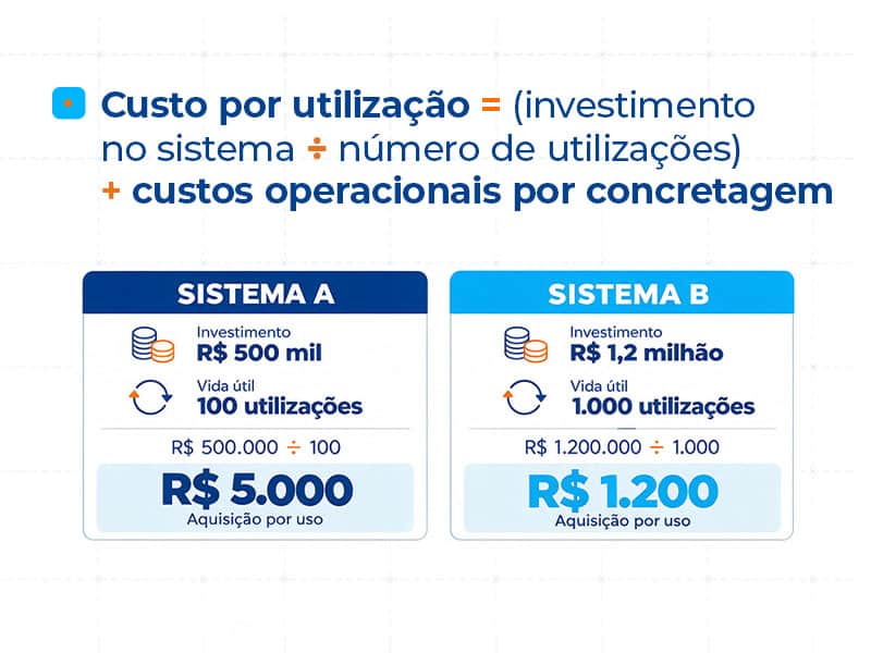 custo por utilização de uma fôrma